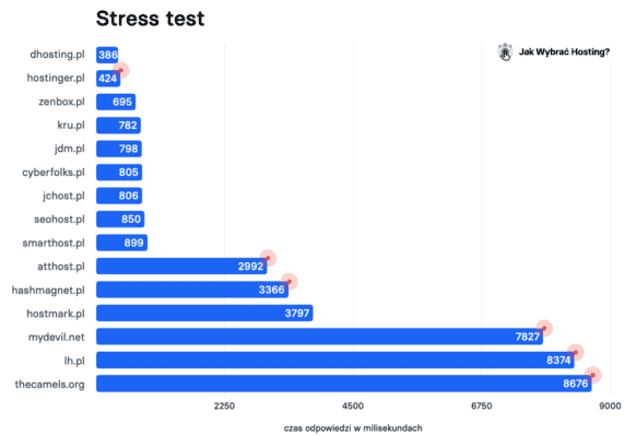 Wyniki Stress-testu hostingów