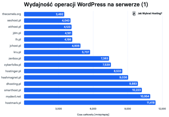 Wydajność operacji WordPress na hostingu - wyniki testu