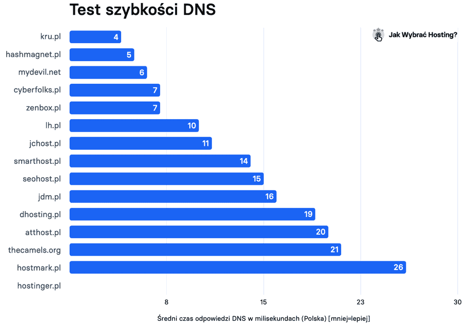 Szybkość odpowiedzi DNS na hostingach - wyniki