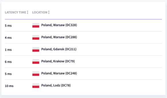 Test szybkości DNS w HashMagnet: Polska (tabela)
