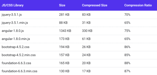 Wyniki kompresji GZIP popularnych bibliotek JS i CSS