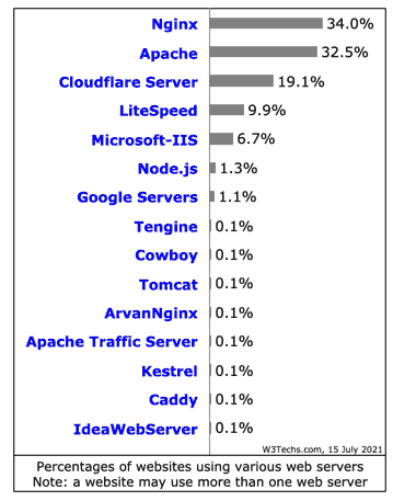 Statystyki popularności oprogramowania serwerowego