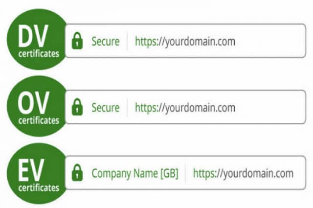 Rodzaje certyfikatów SSL: DV, OV, EV