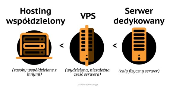 Rodzaje hostingu - współdzielony, VPS i serwer dedykowany