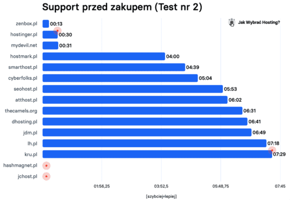Support hostingów przed zakupem - wyniki testu nr 2