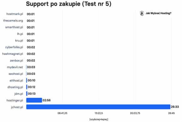 Support hostingów po zakupie - wyniki testu nr 5