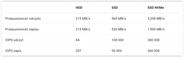 Porównanie dysków HDD – WD Black Edition 7,200 rpm, SSD – Samsung 860 Pro SSD, SSD NVMe – Samsung 960 PCIe NVMe SSD