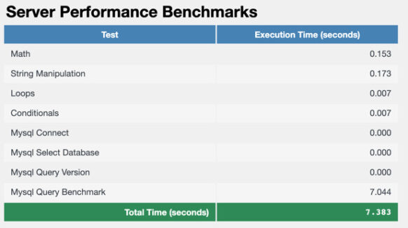 WordPress Performance Benchmark w Zenbox